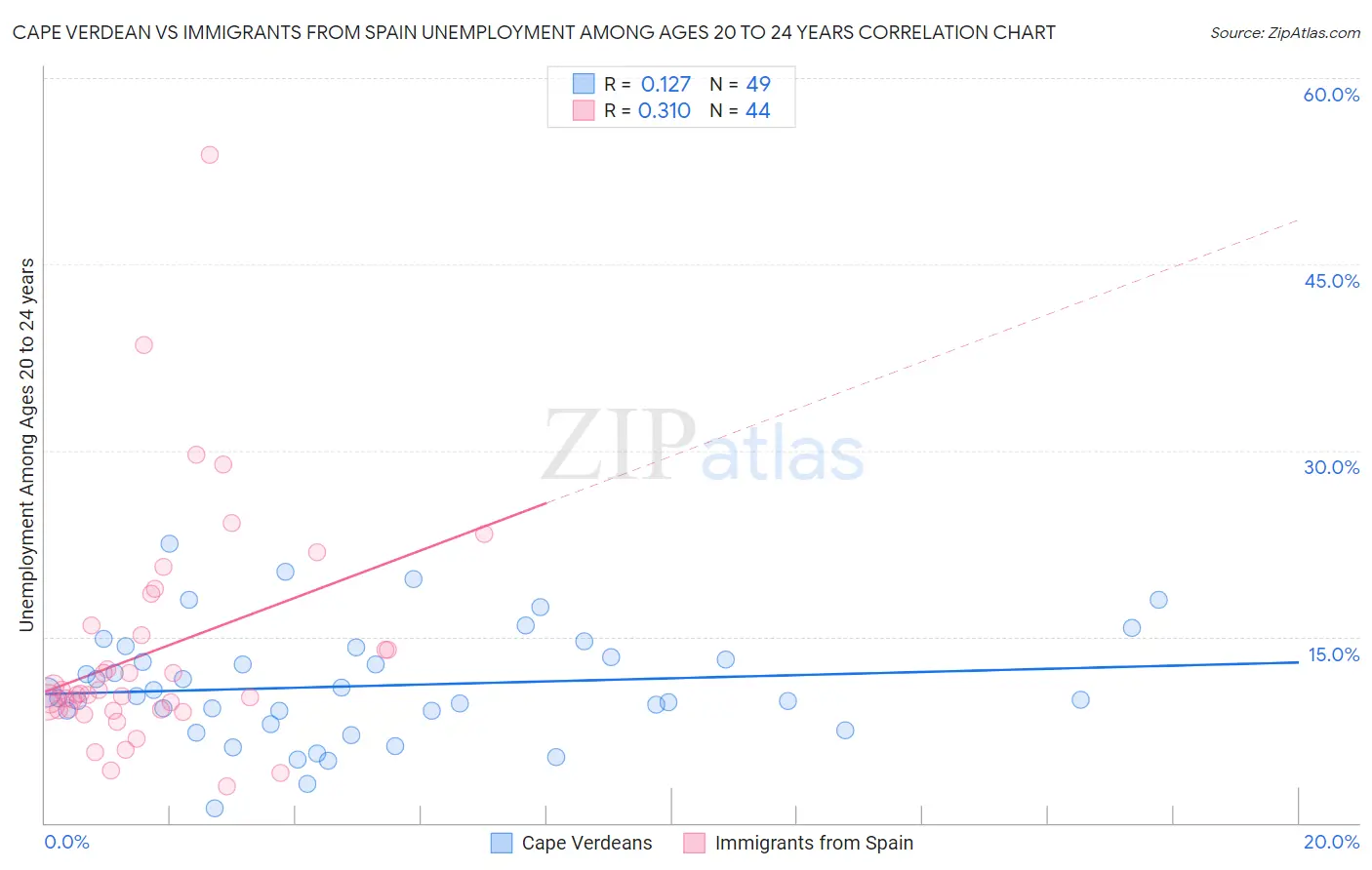 Cape Verdean vs Immigrants from Spain Unemployment Among Ages 20 to 24 years