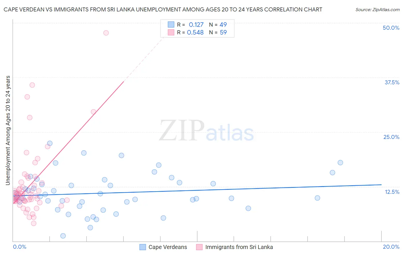 Cape Verdean vs Immigrants from Sri Lanka Unemployment Among Ages 20 to 24 years