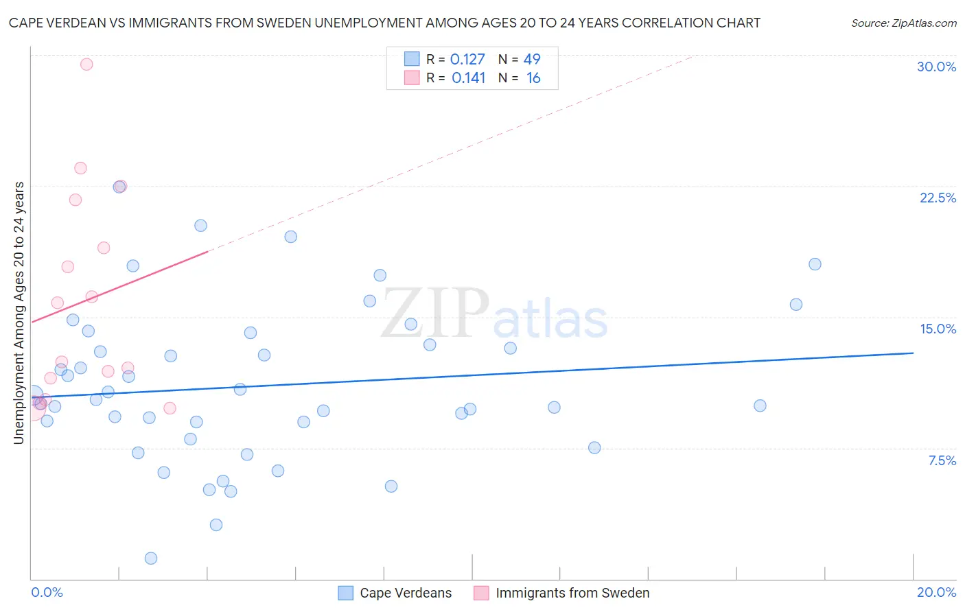 Cape Verdean vs Immigrants from Sweden Unemployment Among Ages 20 to 24 years
