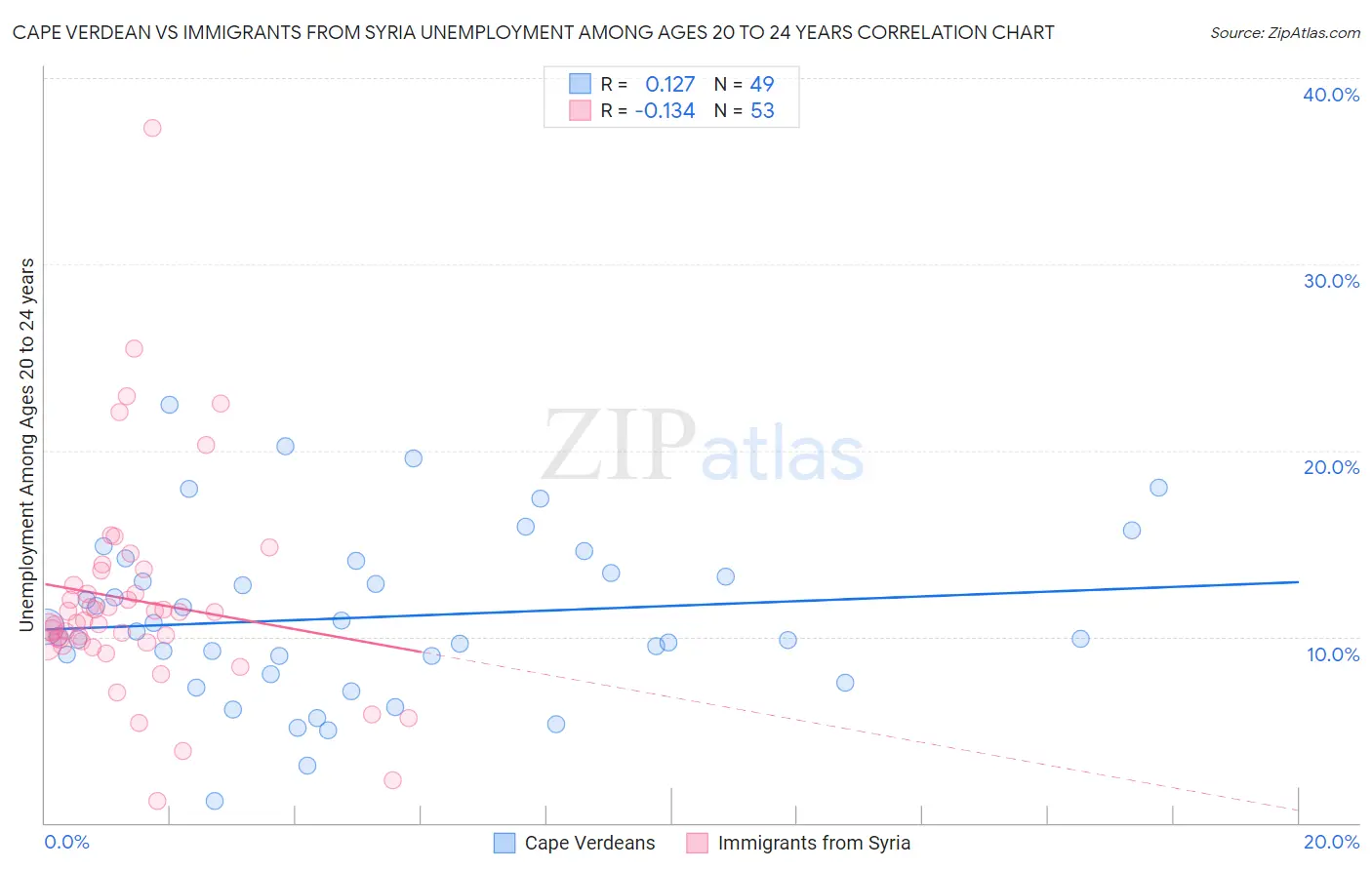 Cape Verdean vs Immigrants from Syria Unemployment Among Ages 20 to 24 years