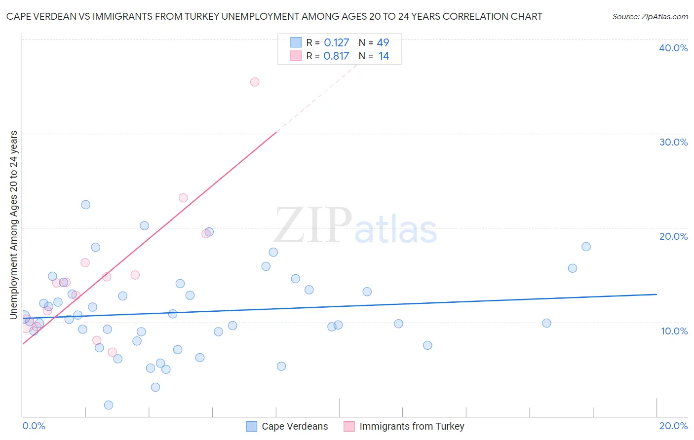 Cape Verdean vs Immigrants from Turkey Unemployment Among Ages 20 to 24 years