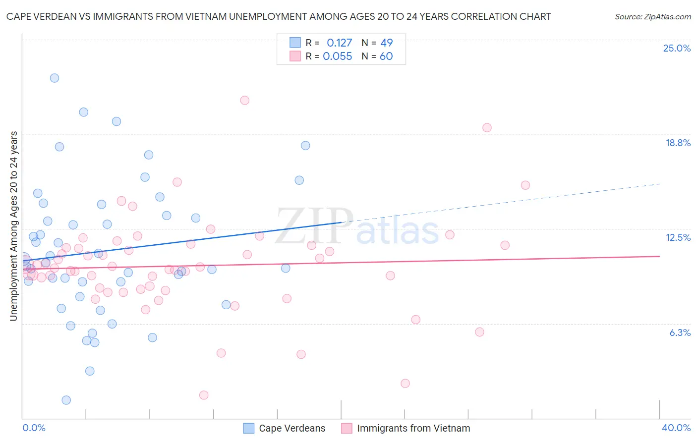 Cape Verdean vs Immigrants from Vietnam Unemployment Among Ages 20 to 24 years