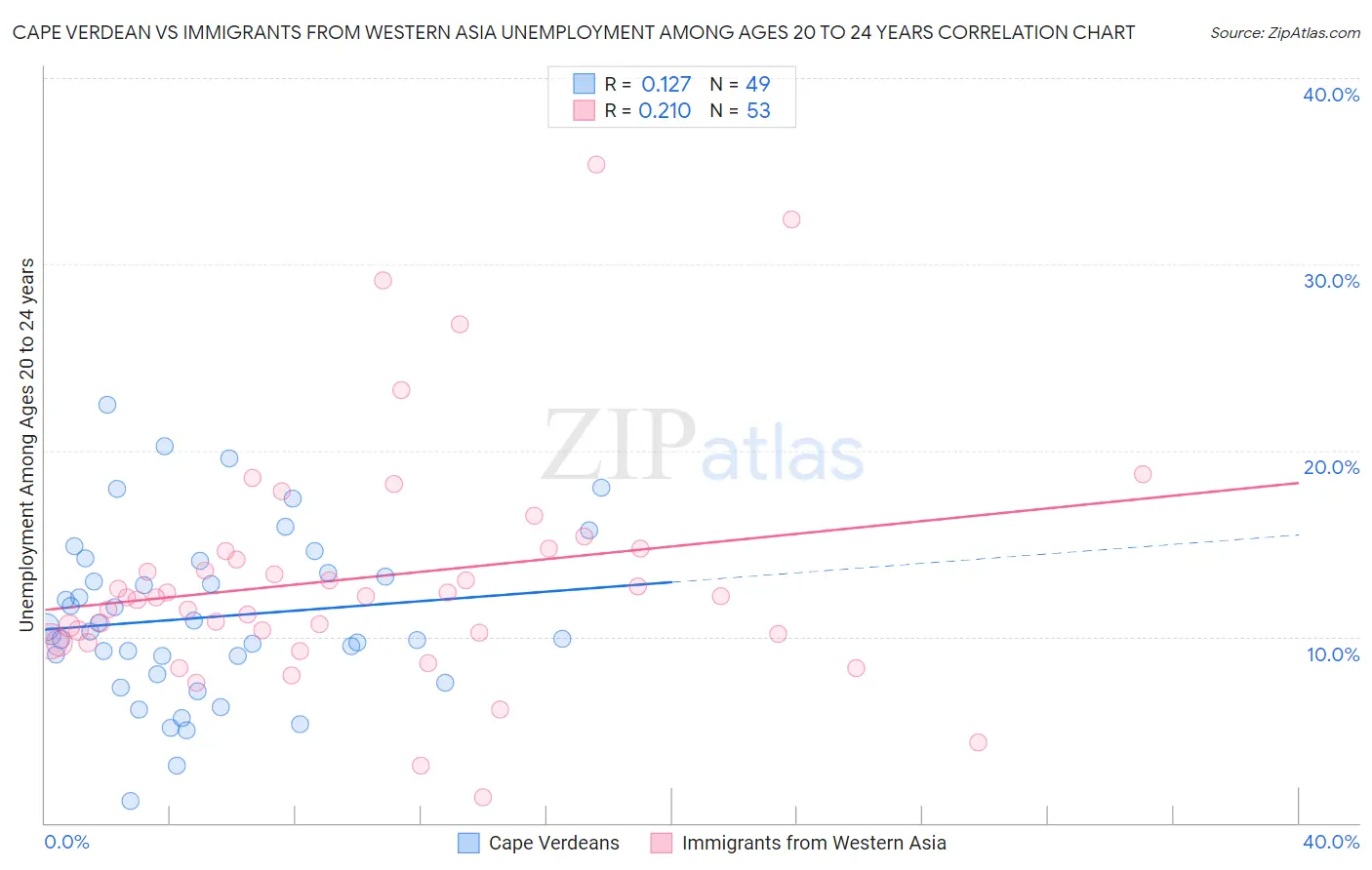 Cape Verdean vs Immigrants from Western Asia Unemployment Among Ages 20 to 24 years