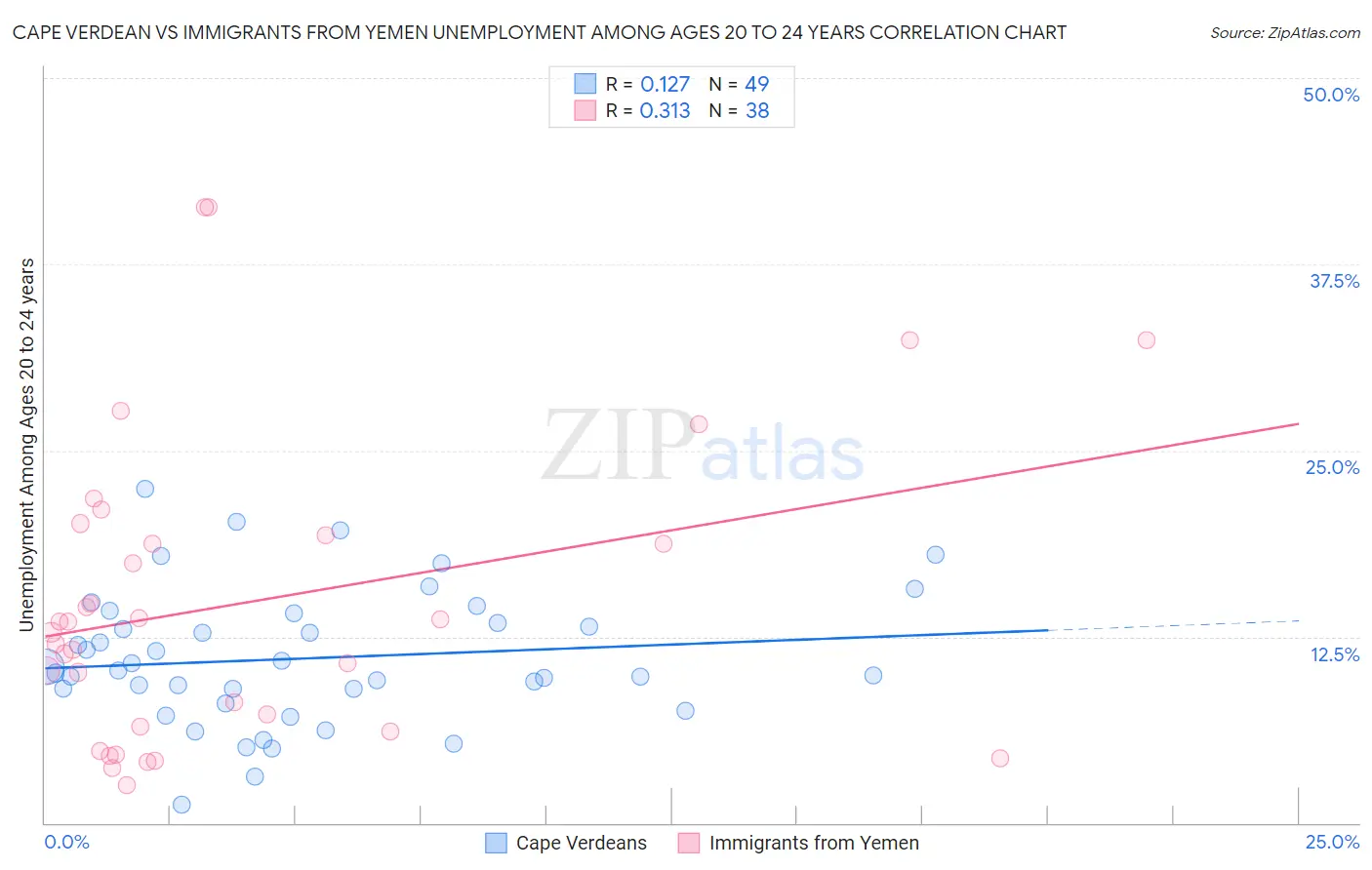 Cape Verdean vs Immigrants from Yemen Unemployment Among Ages 20 to 24 years