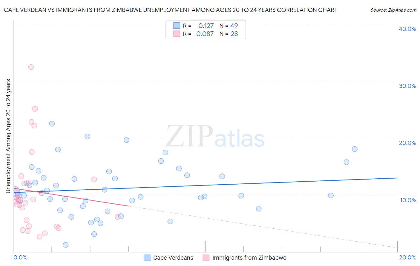 Cape Verdean vs Immigrants from Zimbabwe Unemployment Among Ages 20 to 24 years