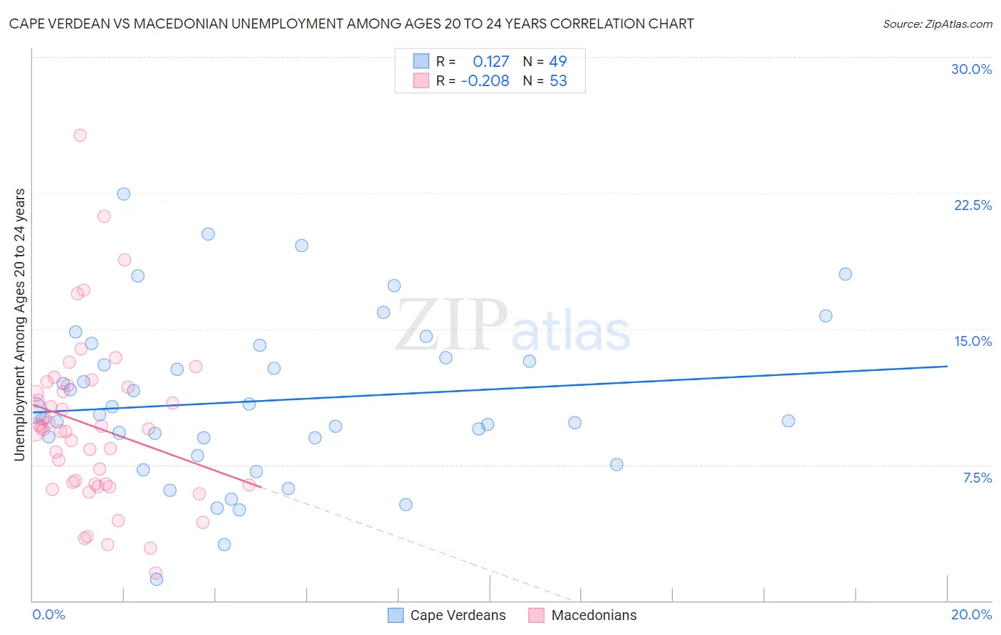 Cape Verdean vs Macedonian Unemployment Among Ages 20 to 24 years