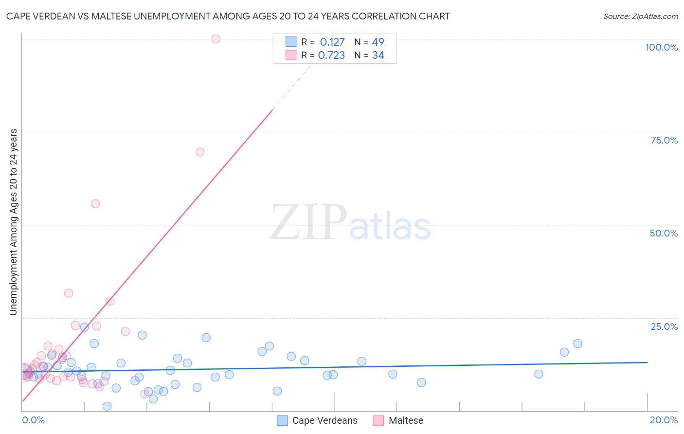 Cape Verdean vs Maltese Unemployment Among Ages 20 to 24 years