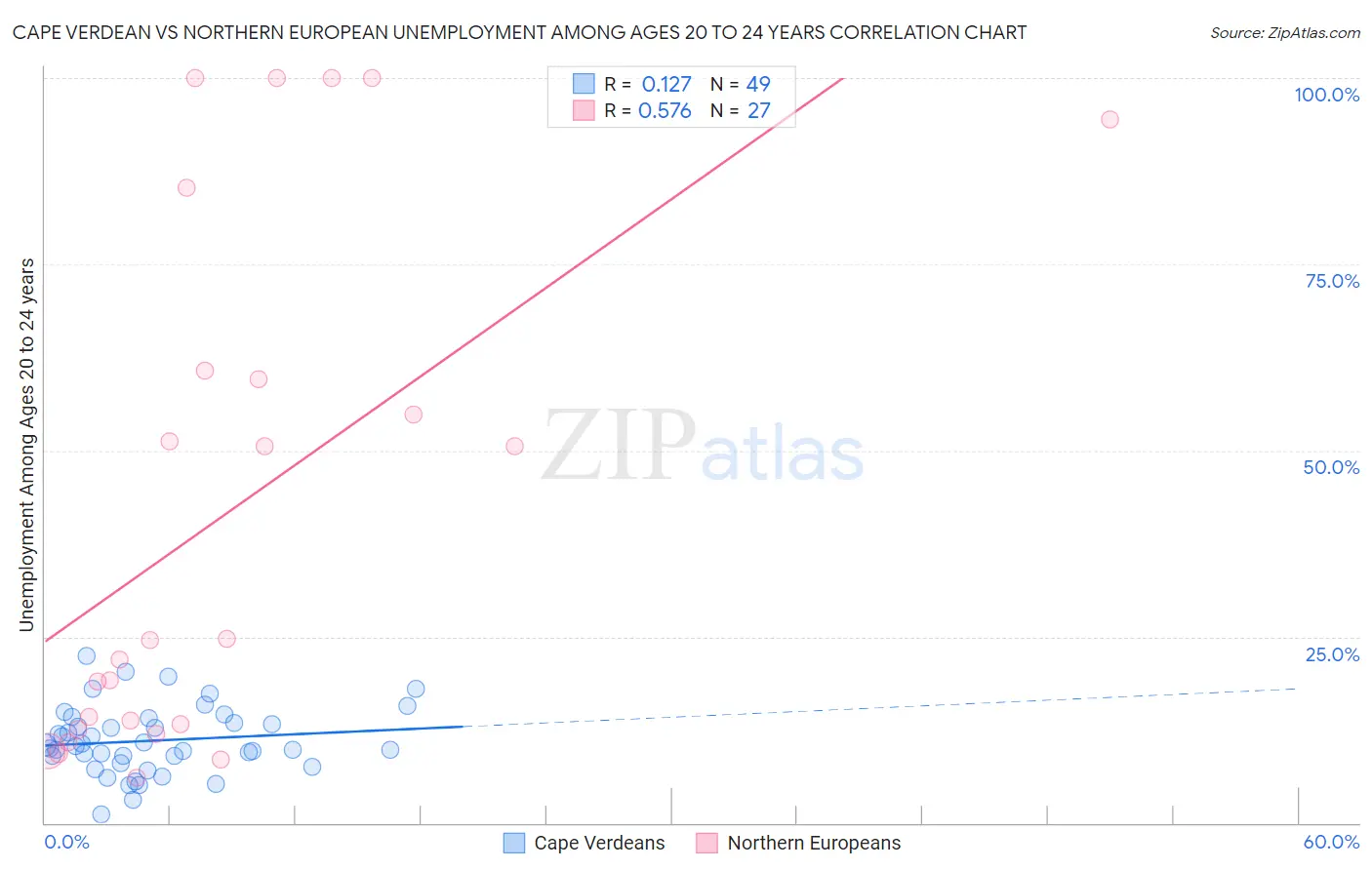 Cape Verdean vs Northern European Unemployment Among Ages 20 to 24 years