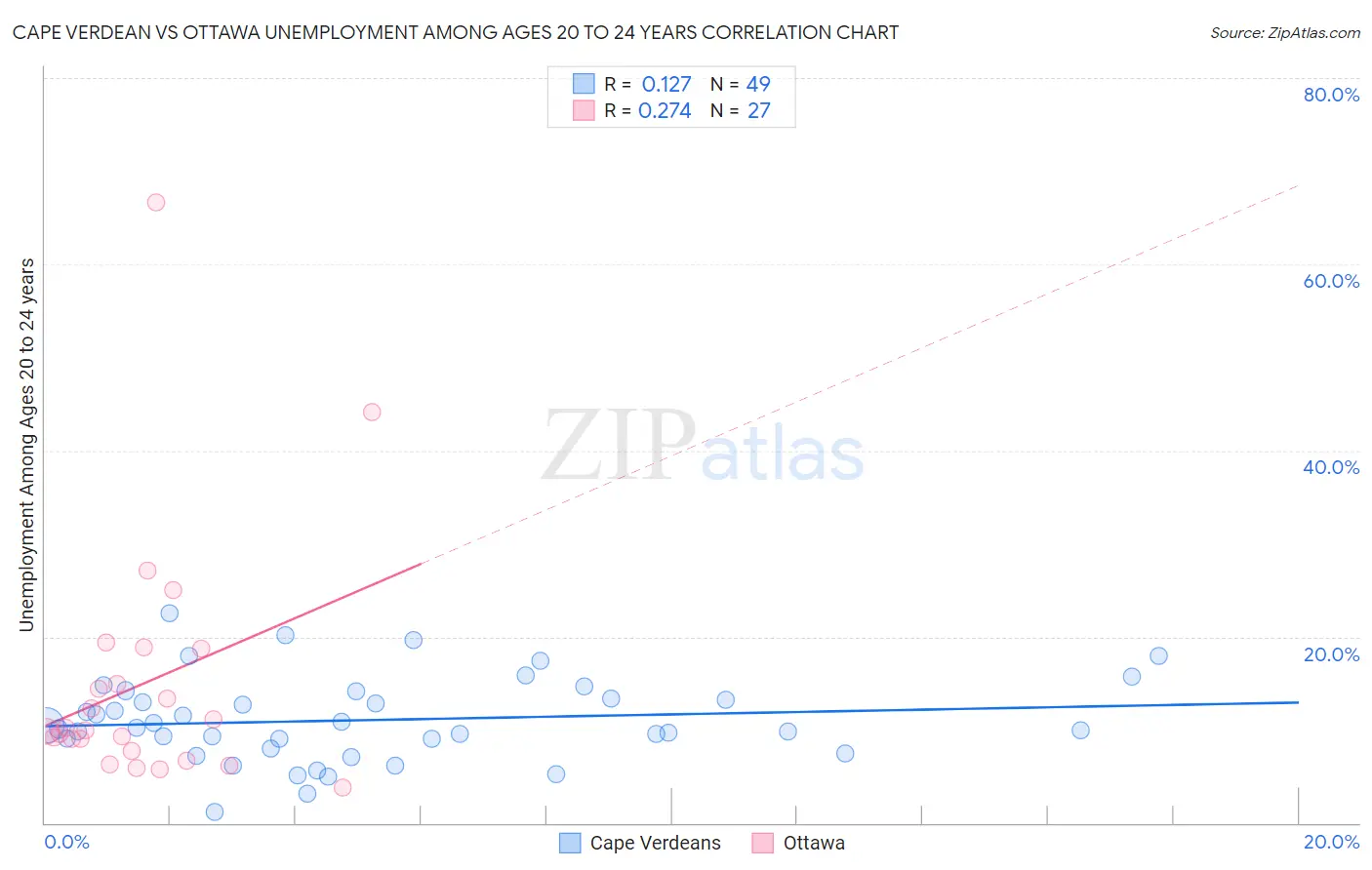 Cape Verdean vs Ottawa Unemployment Among Ages 20 to 24 years