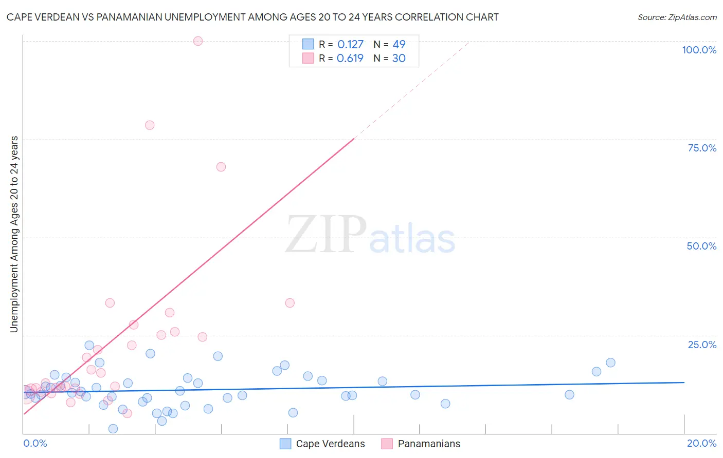 Cape Verdean vs Panamanian Unemployment Among Ages 20 to 24 years