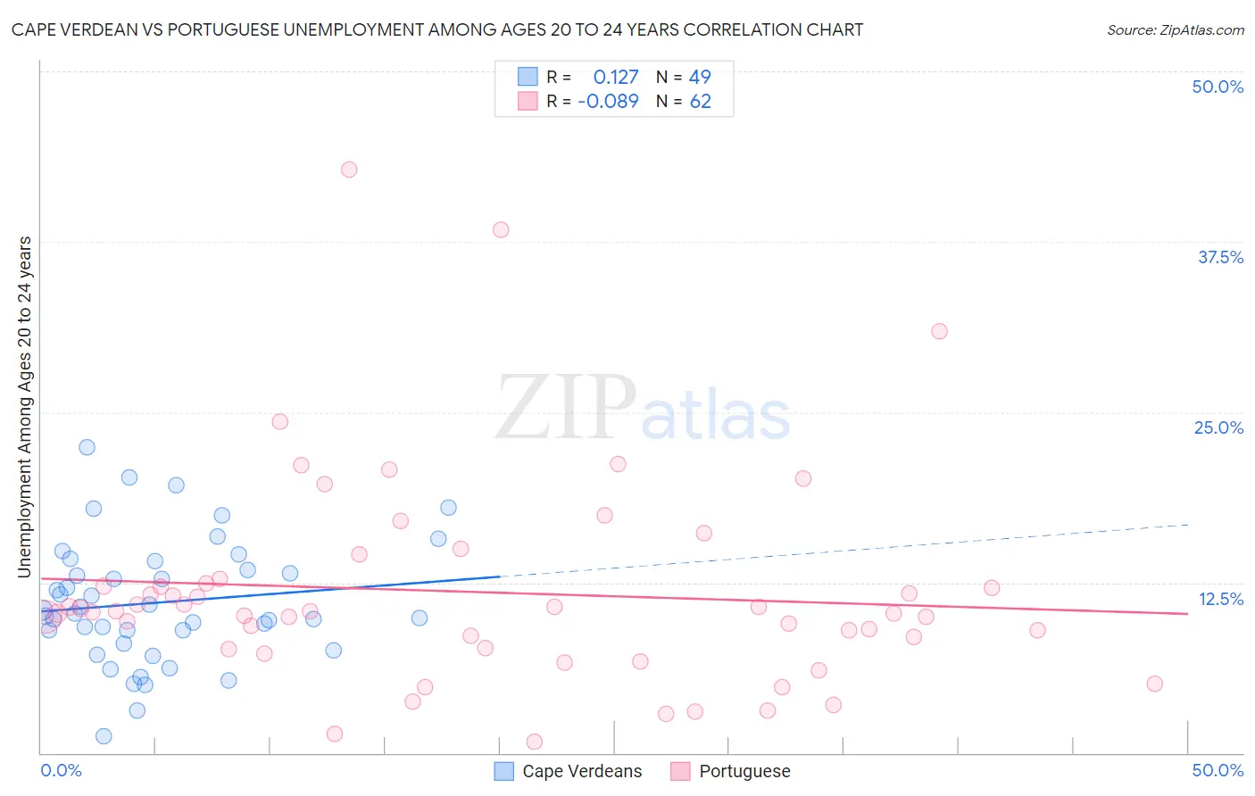 Cape Verdean vs Portuguese Unemployment Among Ages 20 to 24 years