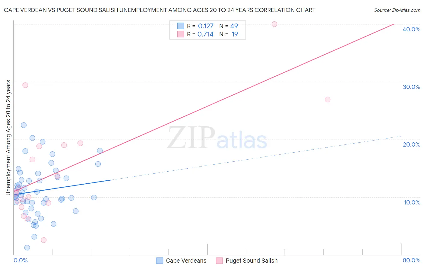 Cape Verdean vs Puget Sound Salish Unemployment Among Ages 20 to 24 years