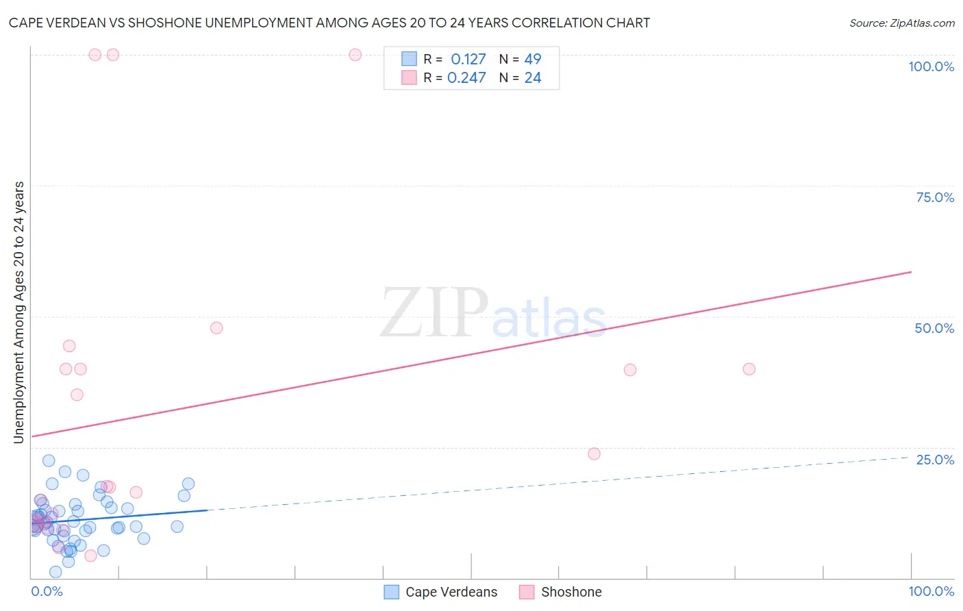 Cape Verdean vs Shoshone Unemployment Among Ages 20 to 24 years