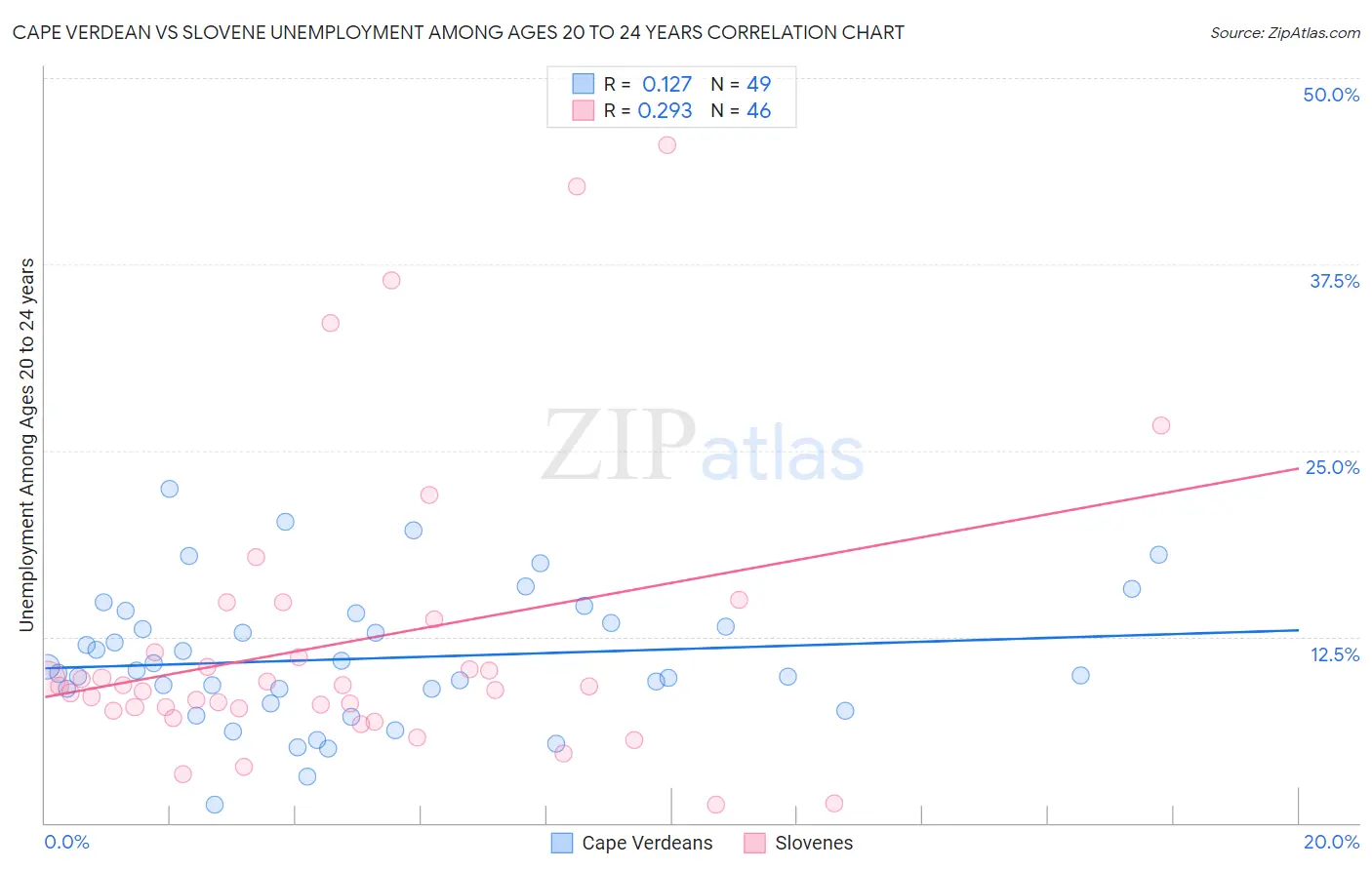 Cape Verdean vs Slovene Unemployment Among Ages 20 to 24 years