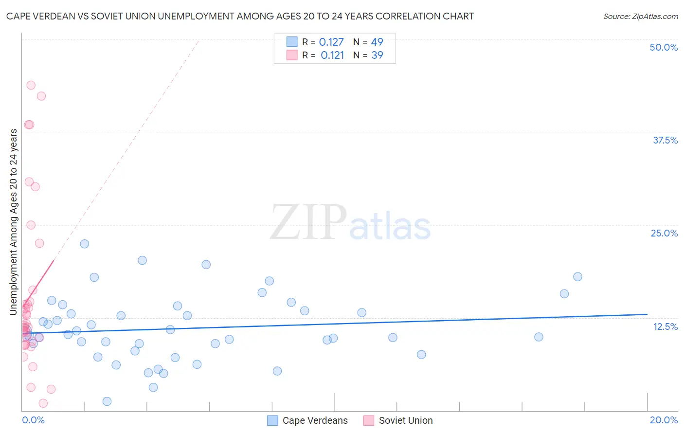 Cape Verdean vs Soviet Union Unemployment Among Ages 20 to 24 years