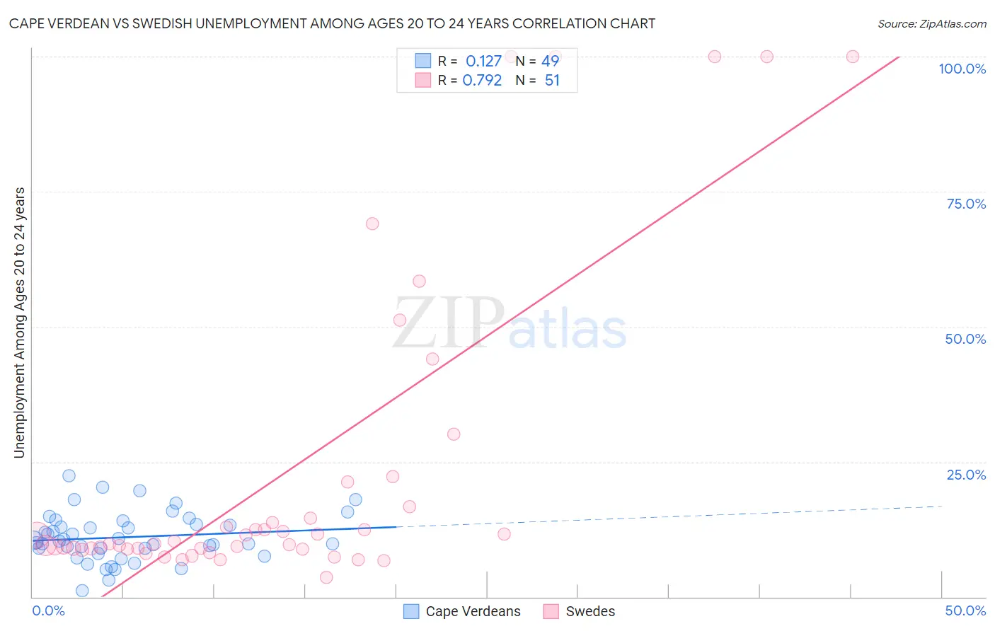 Cape Verdean vs Swedish Unemployment Among Ages 20 to 24 years