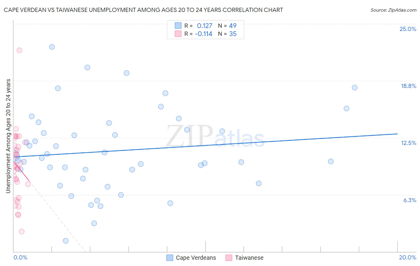 Cape Verdean vs Taiwanese Unemployment Among Ages 20 to 24 years