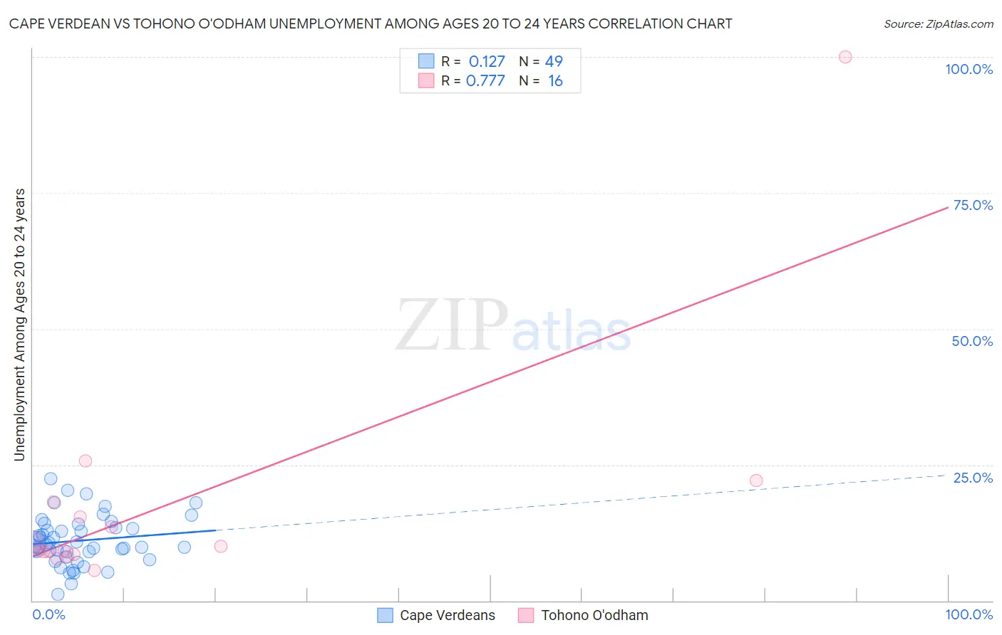 Cape Verdean vs Tohono O'odham Unemployment Among Ages 20 to 24 years