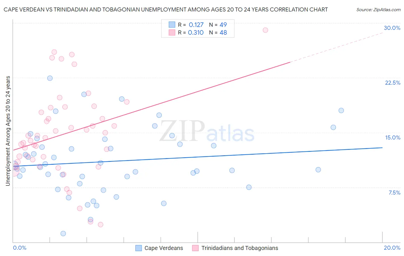 Cape Verdean vs Trinidadian and Tobagonian Unemployment Among Ages 20 to 24 years