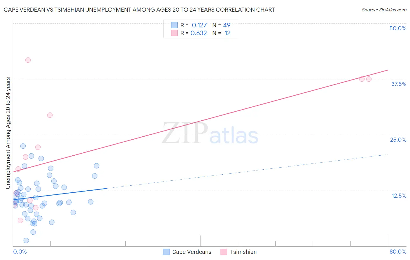Cape Verdean vs Tsimshian Unemployment Among Ages 20 to 24 years