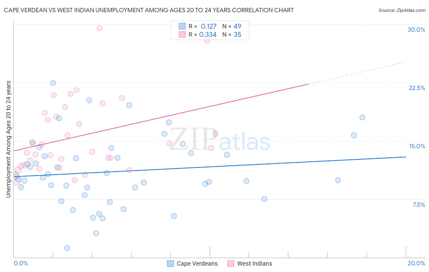 Cape Verdean vs West Indian Unemployment Among Ages 20 to 24 years