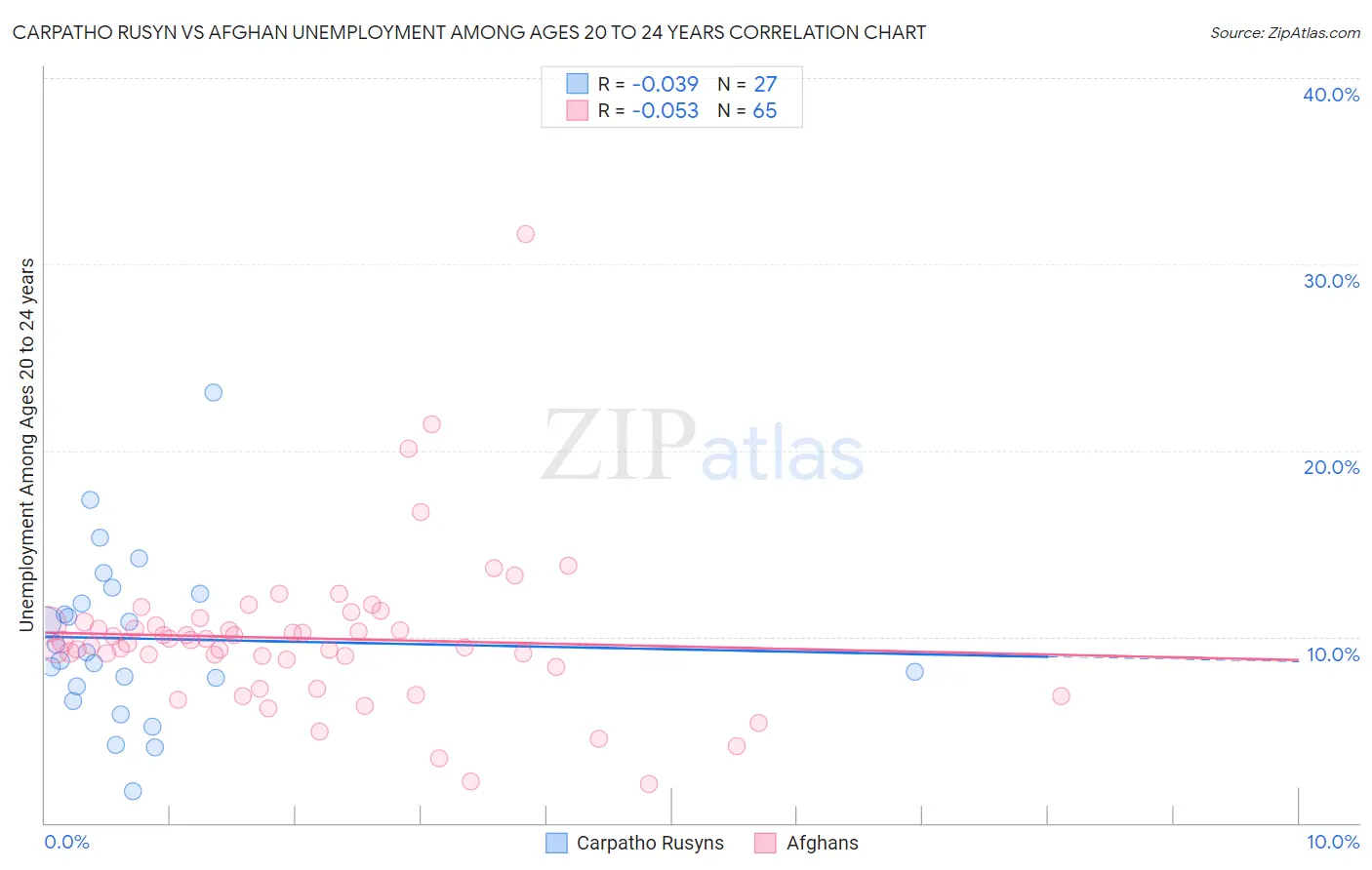 Carpatho Rusyn vs Afghan Unemployment Among Ages 20 to 24 years