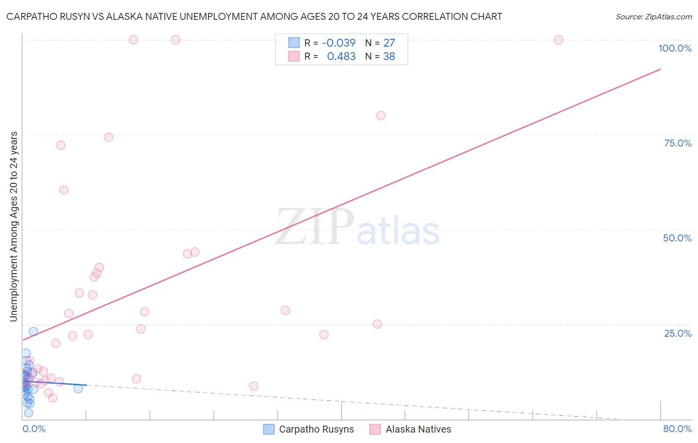 Carpatho Rusyn vs Alaska Native Unemployment Among Ages 20 to 24 years