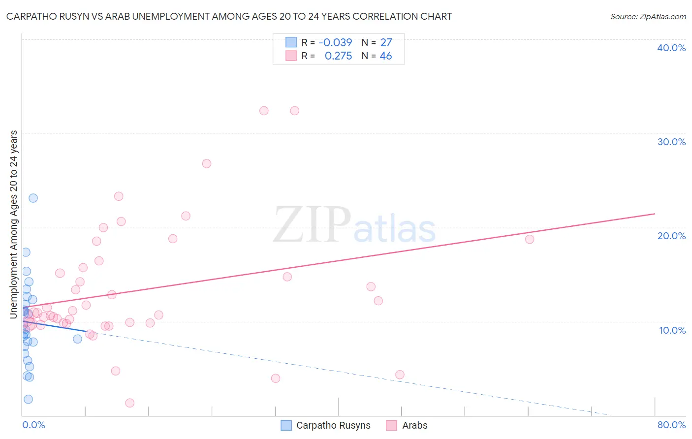 Carpatho Rusyn vs Arab Unemployment Among Ages 20 to 24 years
