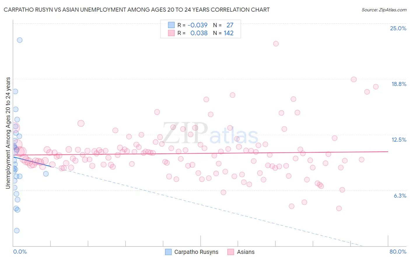 Carpatho Rusyn vs Asian Unemployment Among Ages 20 to 24 years