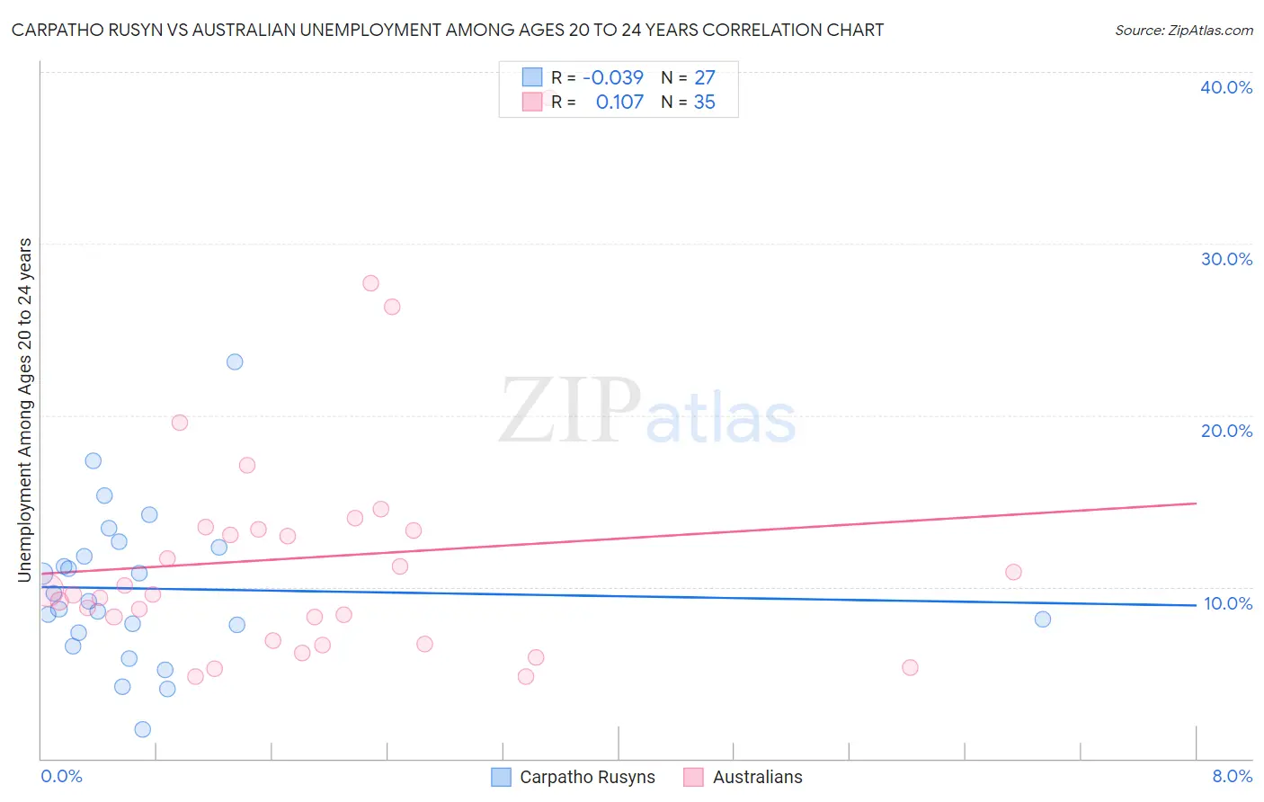 Carpatho Rusyn vs Australian Unemployment Among Ages 20 to 24 years