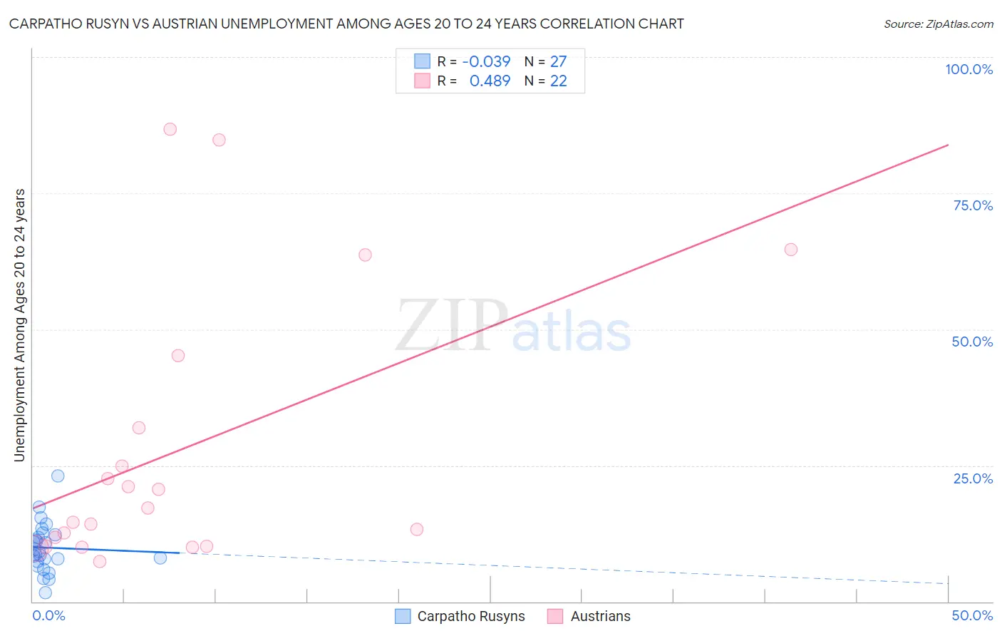 Carpatho Rusyn vs Austrian Unemployment Among Ages 20 to 24 years