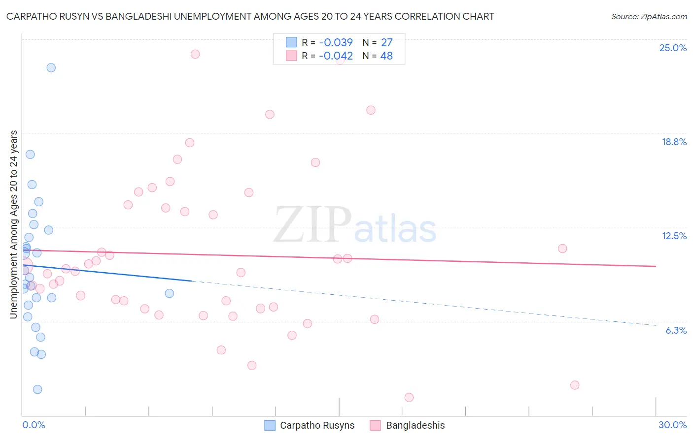 Carpatho Rusyn vs Bangladeshi Unemployment Among Ages 20 to 24 years