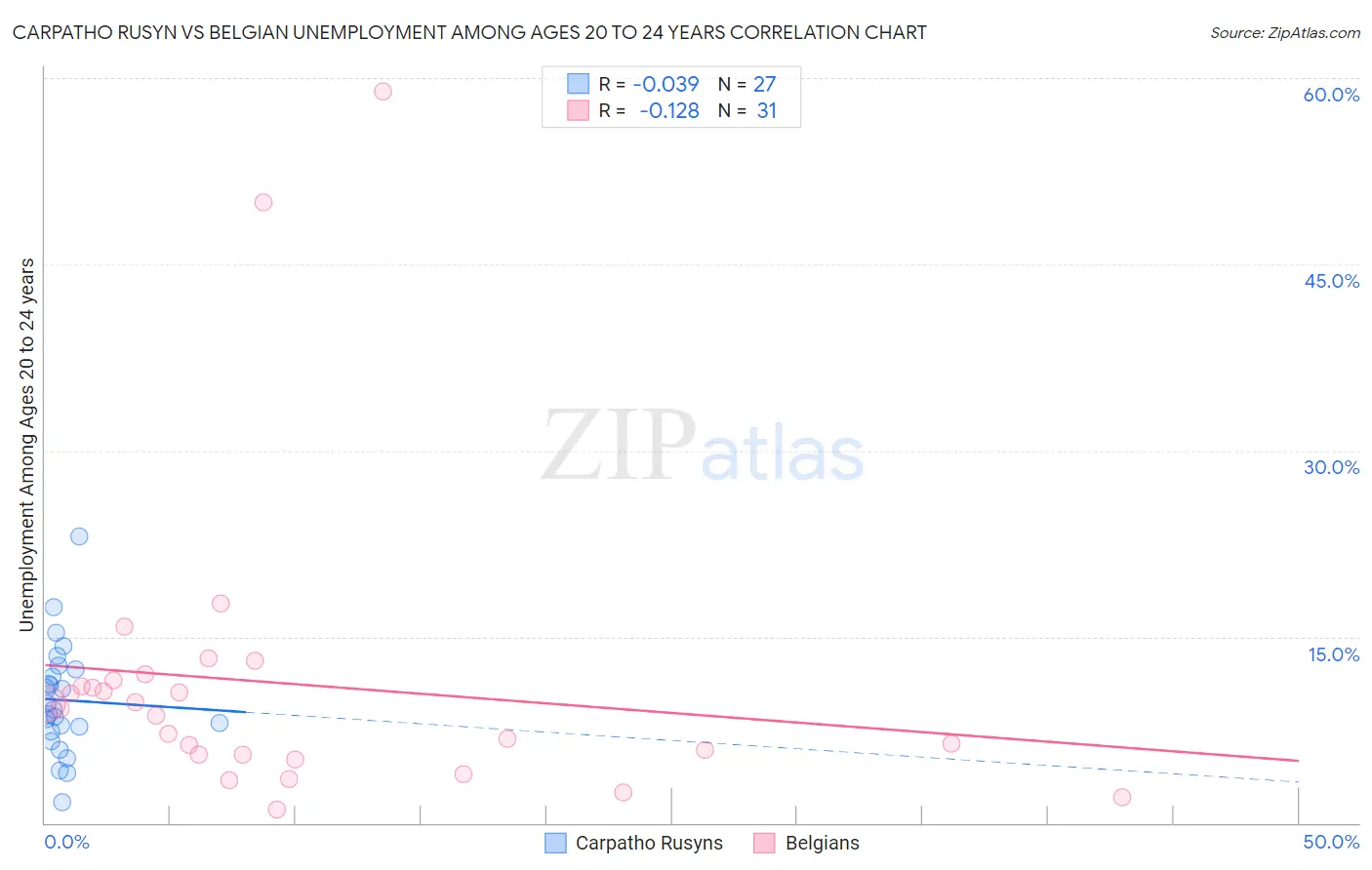 Carpatho Rusyn vs Belgian Unemployment Among Ages 20 to 24 years
