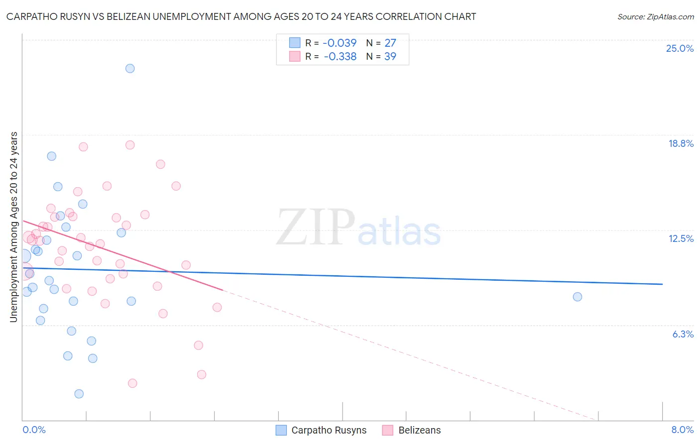 Carpatho Rusyn vs Belizean Unemployment Among Ages 20 to 24 years