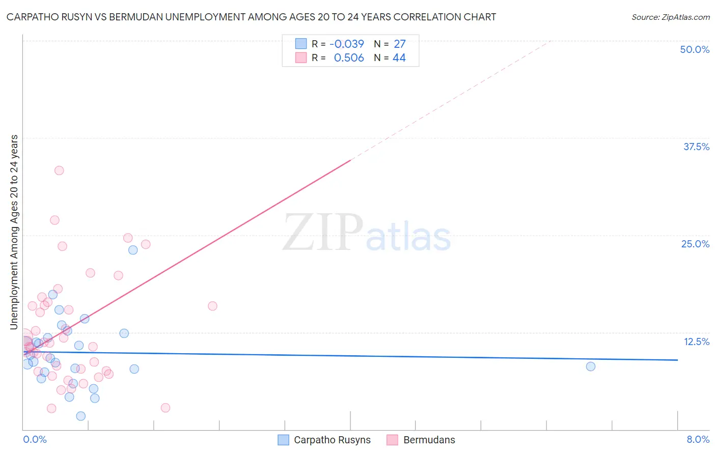 Carpatho Rusyn vs Bermudan Unemployment Among Ages 20 to 24 years