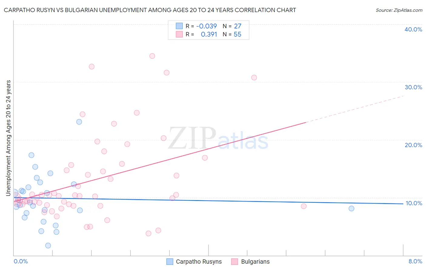 Carpatho Rusyn vs Bulgarian Unemployment Among Ages 20 to 24 years