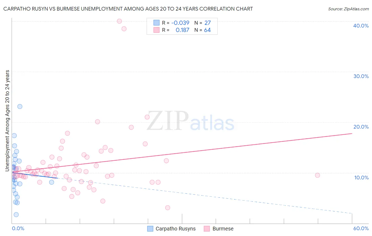 Carpatho Rusyn vs Burmese Unemployment Among Ages 20 to 24 years