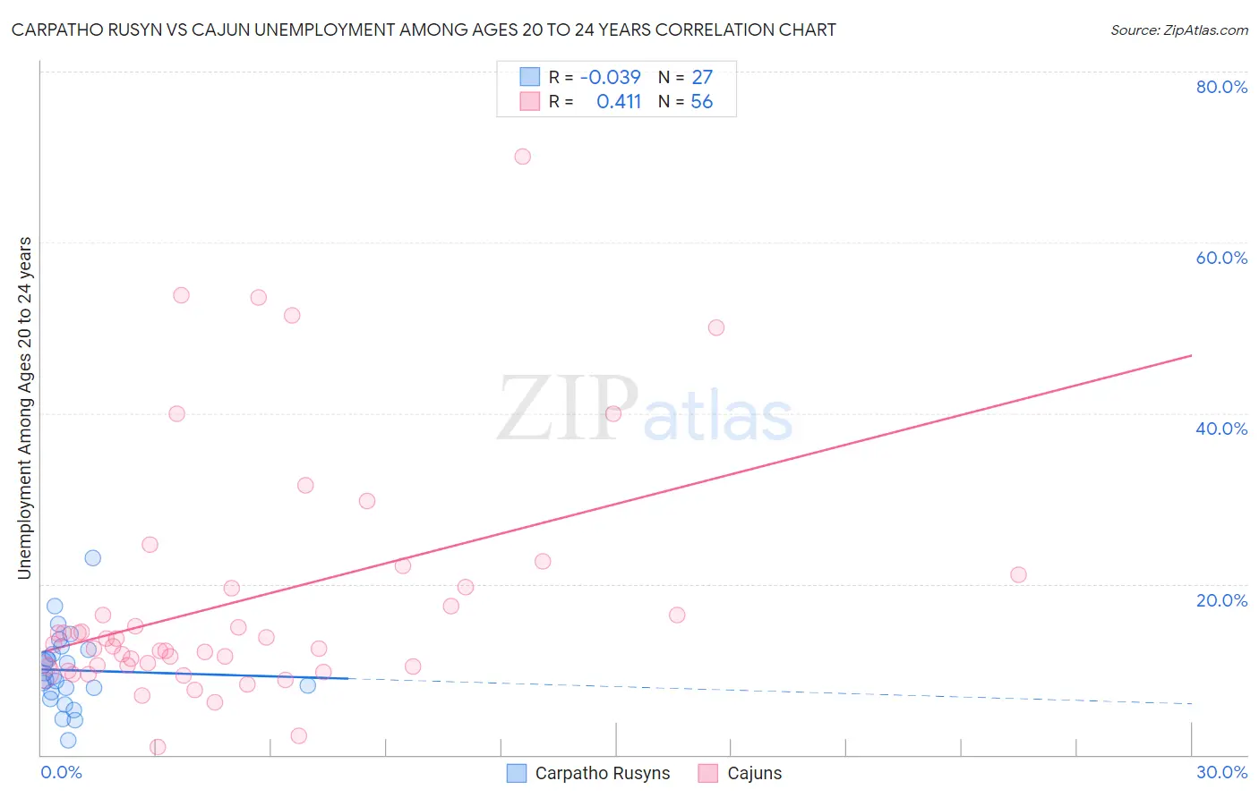 Carpatho Rusyn vs Cajun Unemployment Among Ages 20 to 24 years