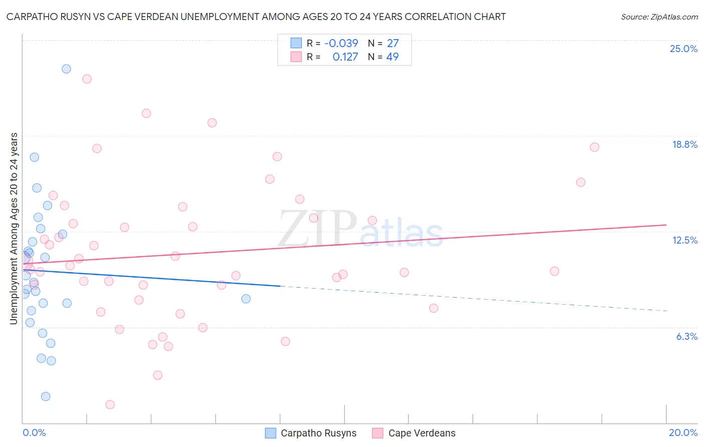 Carpatho Rusyn vs Cape Verdean Unemployment Among Ages 20 to 24 years