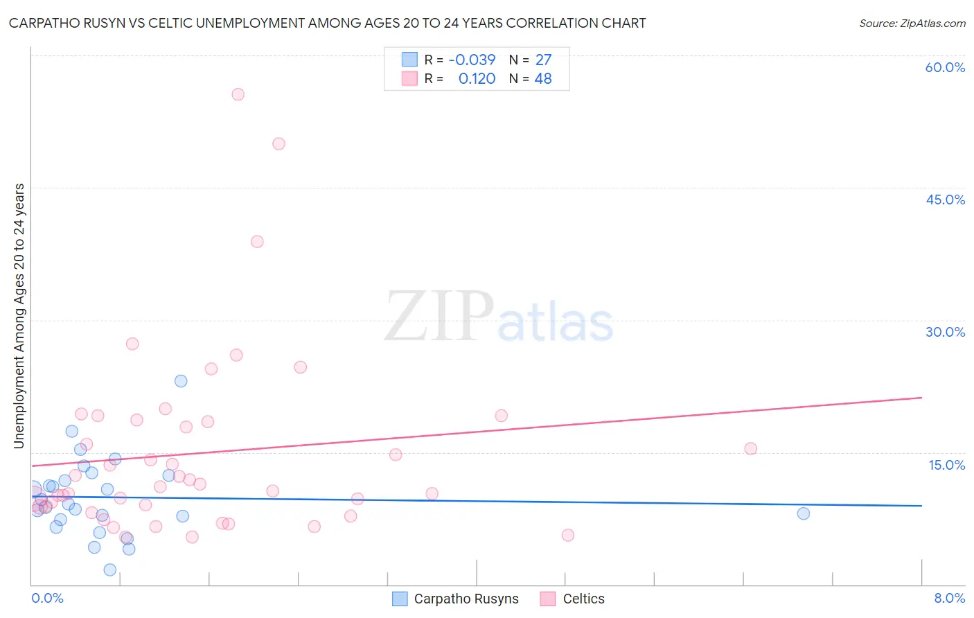 Carpatho Rusyn vs Celtic Unemployment Among Ages 20 to 24 years