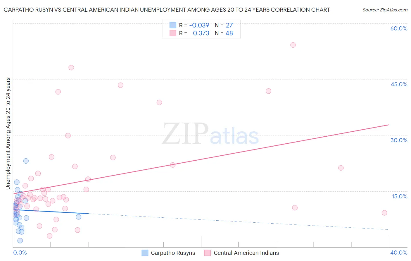 Carpatho Rusyn vs Central American Indian Unemployment Among Ages 20 to 24 years