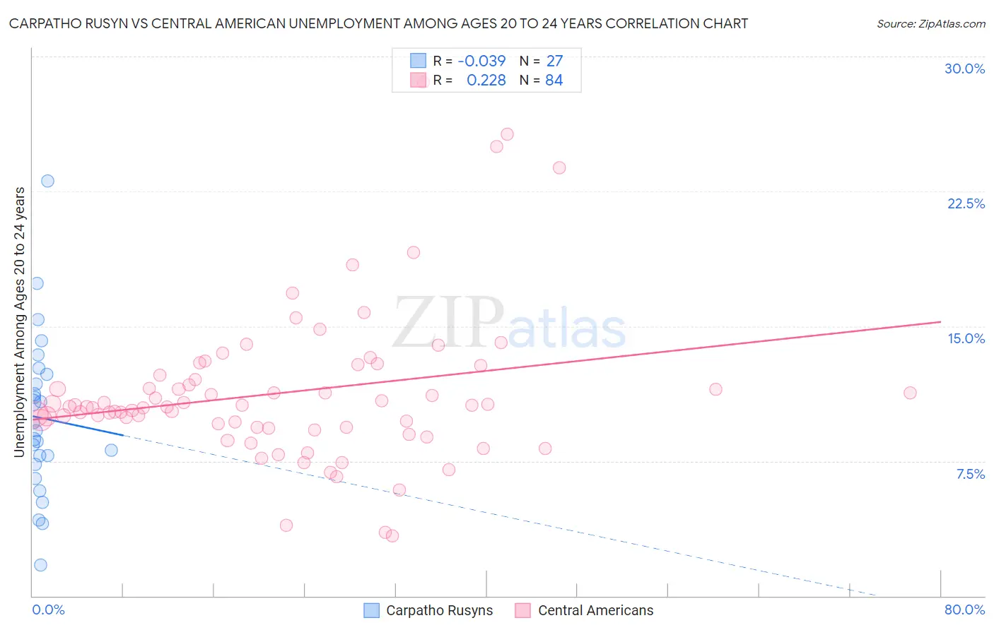 Carpatho Rusyn vs Central American Unemployment Among Ages 20 to 24 years