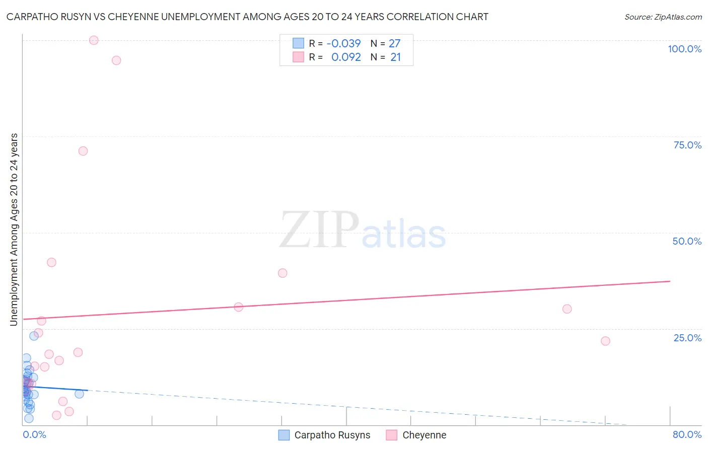 Carpatho Rusyn vs Cheyenne Unemployment Among Ages 20 to 24 years