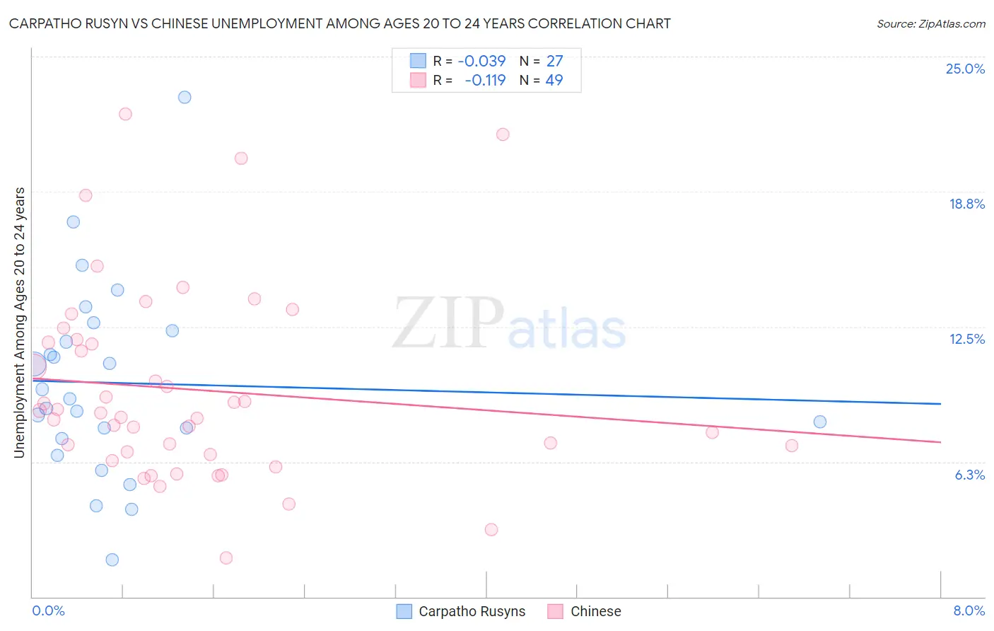 Carpatho Rusyn vs Chinese Unemployment Among Ages 20 to 24 years