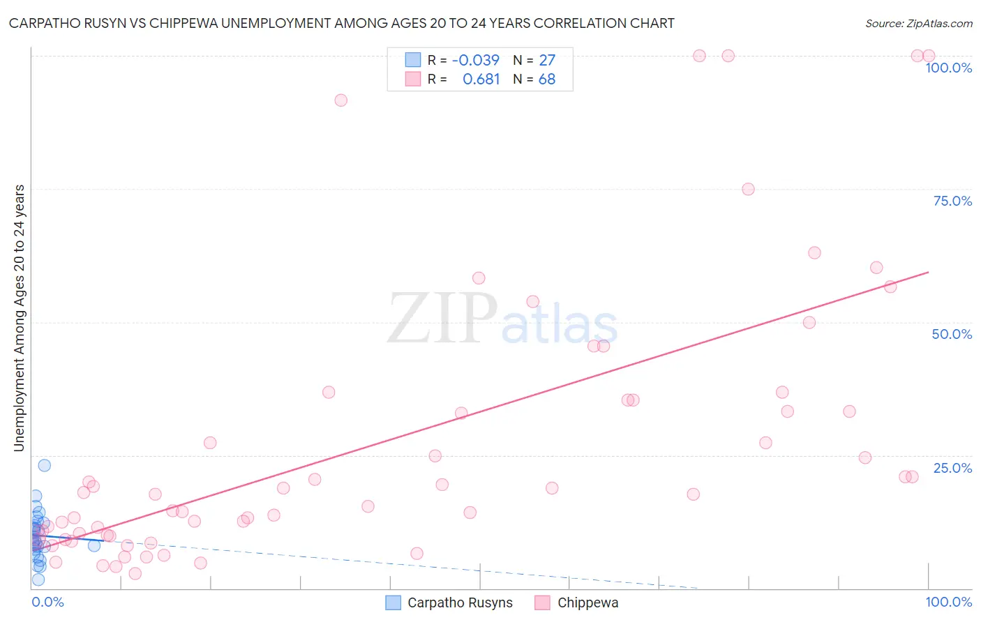 Carpatho Rusyn vs Chippewa Unemployment Among Ages 20 to 24 years