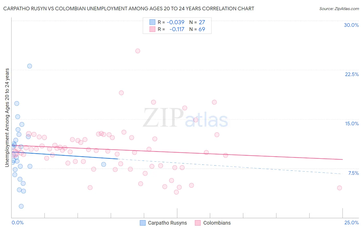 Carpatho Rusyn vs Colombian Unemployment Among Ages 20 to 24 years
