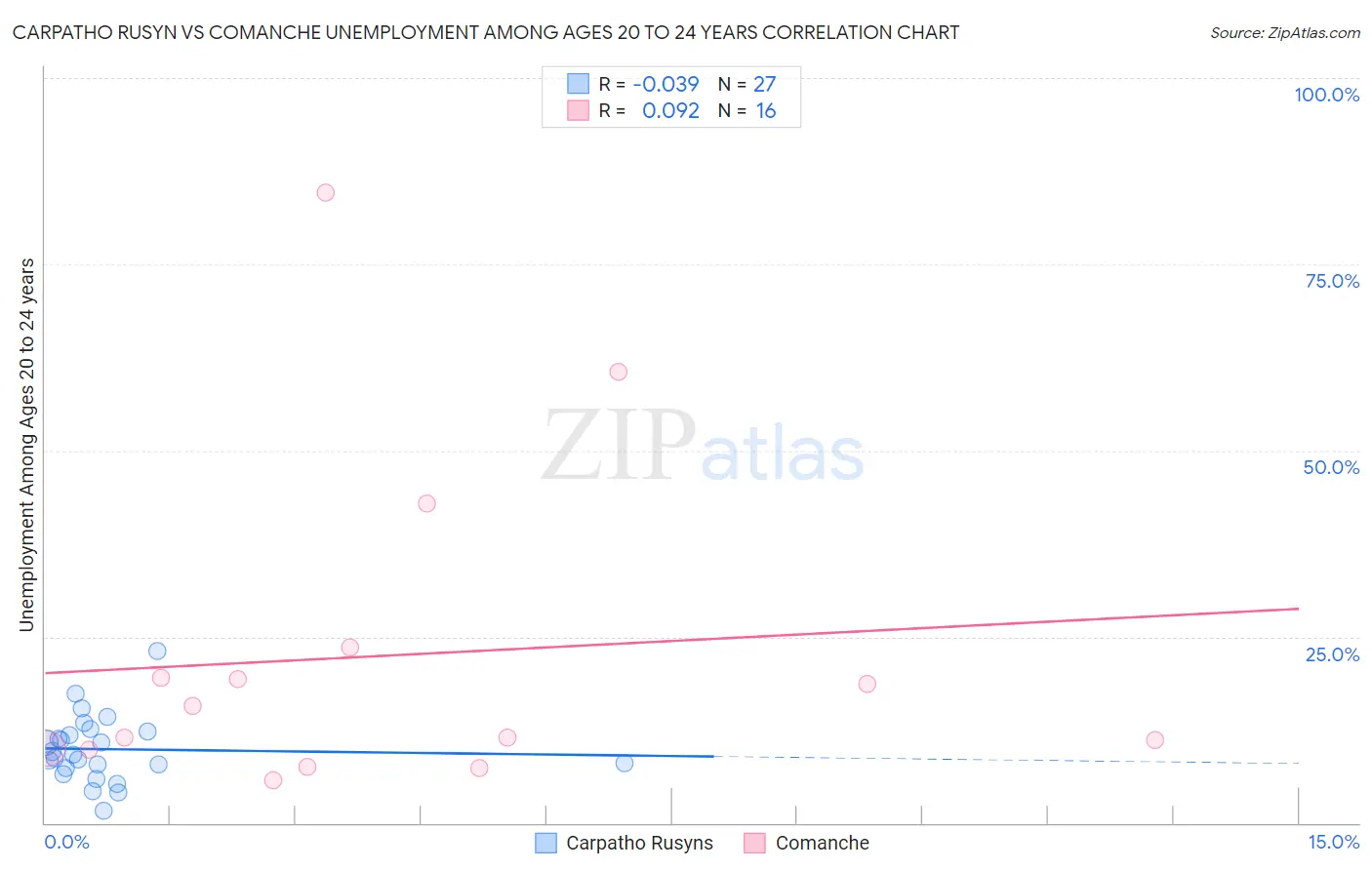 Carpatho Rusyn vs Comanche Unemployment Among Ages 20 to 24 years