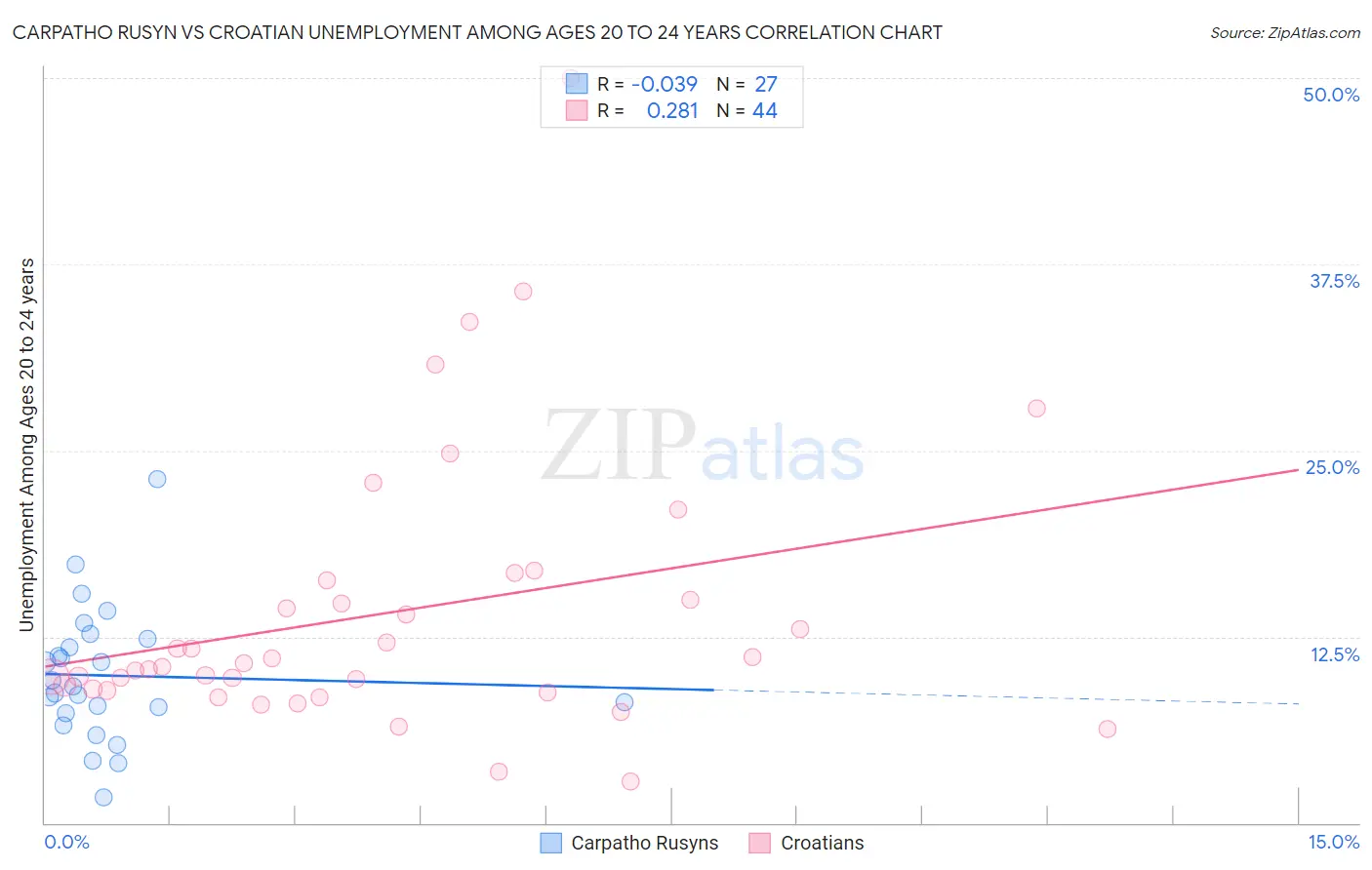 Carpatho Rusyn vs Croatian Unemployment Among Ages 20 to 24 years