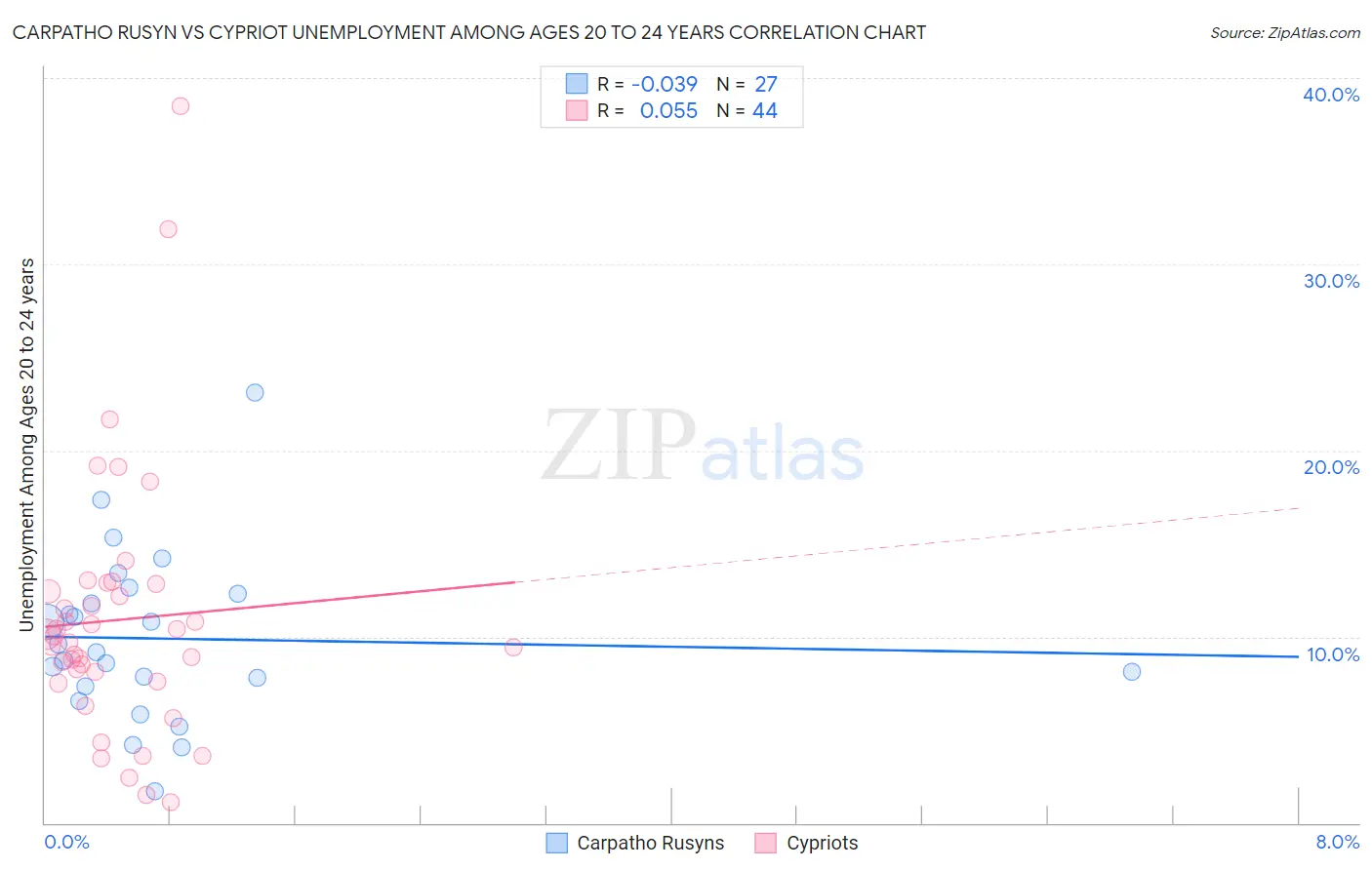 Carpatho Rusyn vs Cypriot Unemployment Among Ages 20 to 24 years