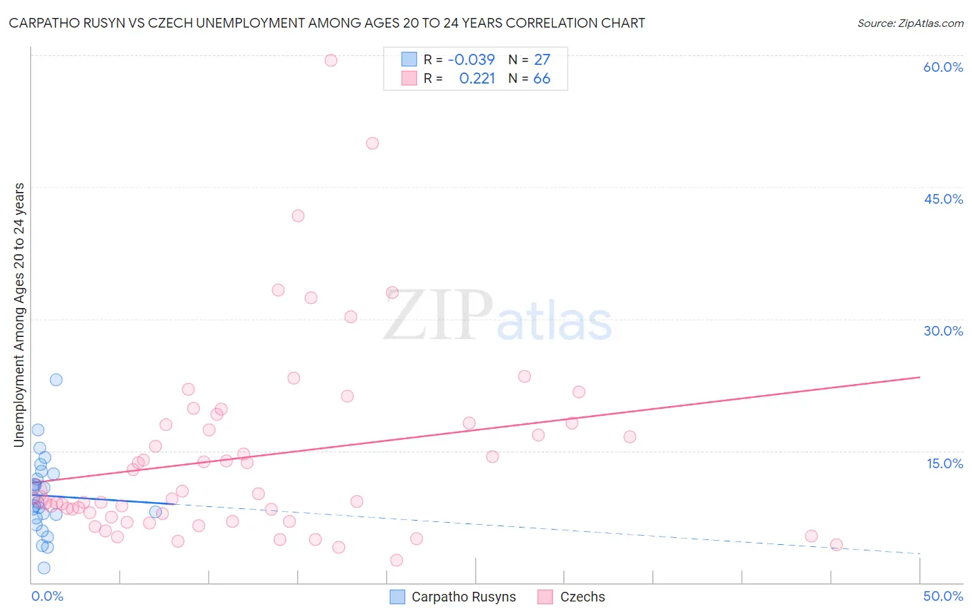 Carpatho Rusyn vs Czech Unemployment Among Ages 20 to 24 years